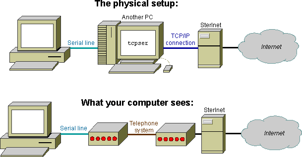 Diagram explaining how a Sterlnet connection resembles a traditional dial-up connection